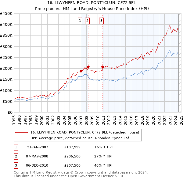 16, LLWYNFEN ROAD, PONTYCLUN, CF72 9EL: Price paid vs HM Land Registry's House Price Index