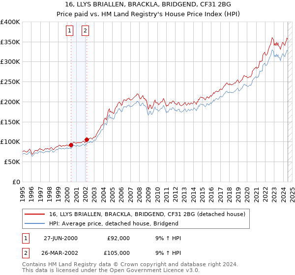 16, LLYS BRIALLEN, BRACKLA, BRIDGEND, CF31 2BG: Price paid vs HM Land Registry's House Price Index