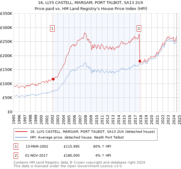 16, LLYS CASTELL, MARGAM, PORT TALBOT, SA13 2UX: Price paid vs HM Land Registry's House Price Index