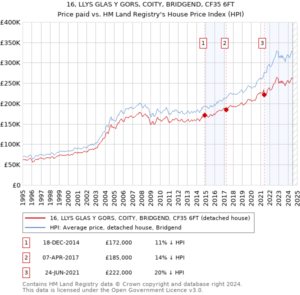 16, LLYS GLAS Y GORS, COITY, BRIDGEND, CF35 6FT: Price paid vs HM Land Registry's House Price Index