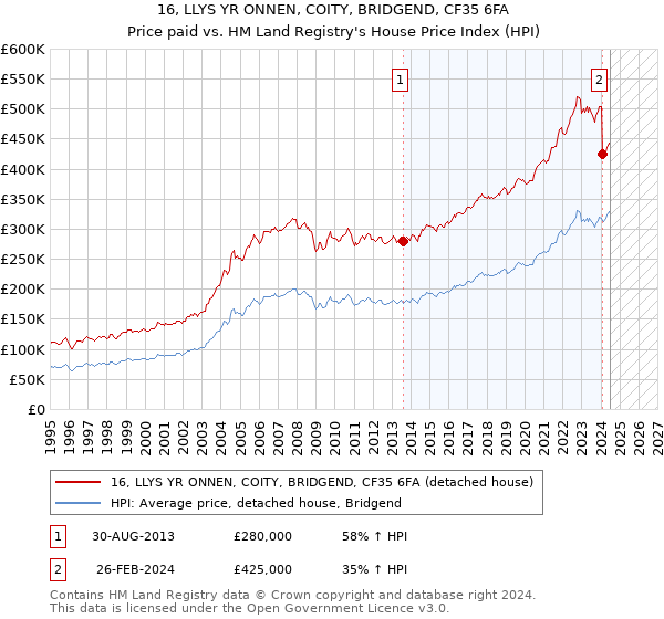 16, LLYS YR ONNEN, COITY, BRIDGEND, CF35 6FA: Price paid vs HM Land Registry's House Price Index