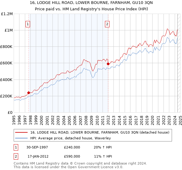 16, LODGE HILL ROAD, LOWER BOURNE, FARNHAM, GU10 3QN: Price paid vs HM Land Registry's House Price Index