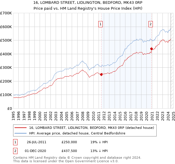 16, LOMBARD STREET, LIDLINGTON, BEDFORD, MK43 0RP: Price paid vs HM Land Registry's House Price Index