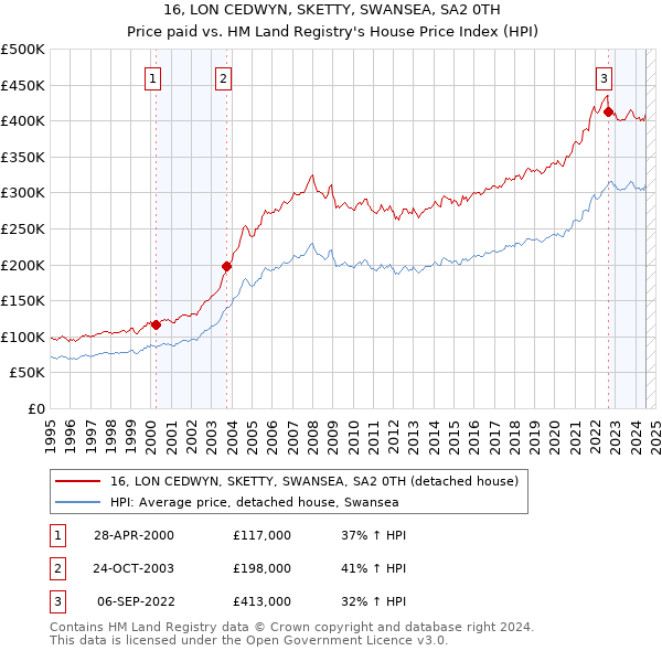 16, LON CEDWYN, SKETTY, SWANSEA, SA2 0TH: Price paid vs HM Land Registry's House Price Index