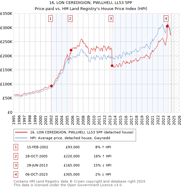 16, LON CEREDIGION, PWLLHELI, LL53 5PP: Price paid vs HM Land Registry's House Price Index