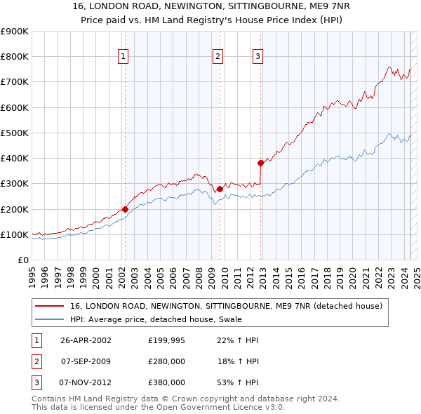 16, LONDON ROAD, NEWINGTON, SITTINGBOURNE, ME9 7NR: Price paid vs HM Land Registry's House Price Index