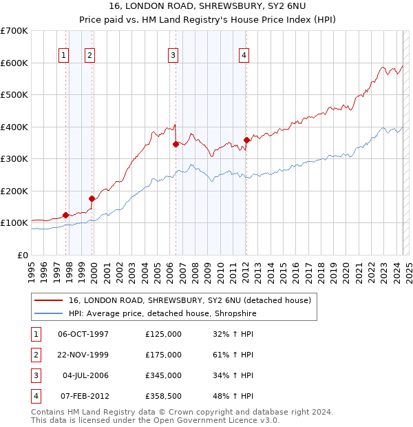 16, LONDON ROAD, SHREWSBURY, SY2 6NU: Price paid vs HM Land Registry's House Price Index