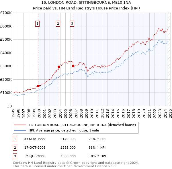 16, LONDON ROAD, SITTINGBOURNE, ME10 1NA: Price paid vs HM Land Registry's House Price Index