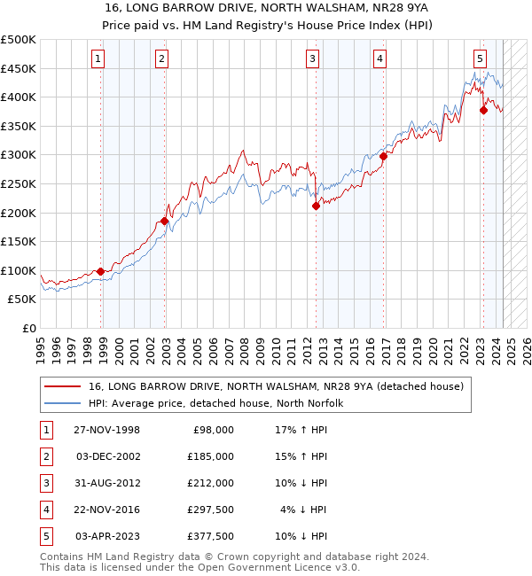 16, LONG BARROW DRIVE, NORTH WALSHAM, NR28 9YA: Price paid vs HM Land Registry's House Price Index