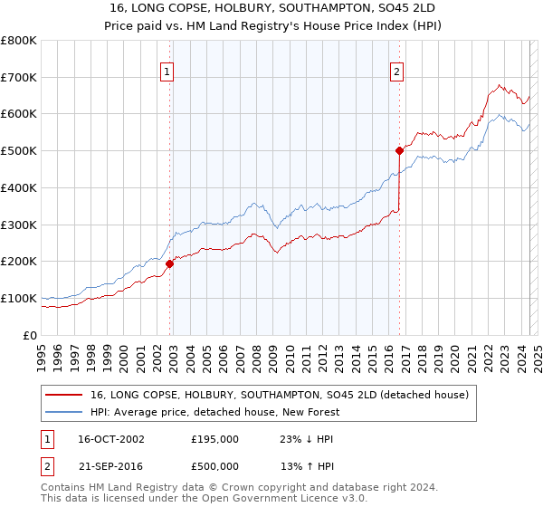 16, LONG COPSE, HOLBURY, SOUTHAMPTON, SO45 2LD: Price paid vs HM Land Registry's House Price Index