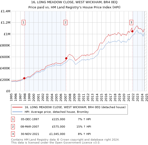 16, LONG MEADOW CLOSE, WEST WICKHAM, BR4 0EQ: Price paid vs HM Land Registry's House Price Index