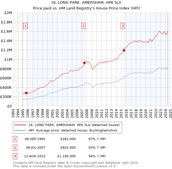 16, LONG PARK, AMERSHAM, HP6 5LA: Price paid vs HM Land Registry's House Price Index