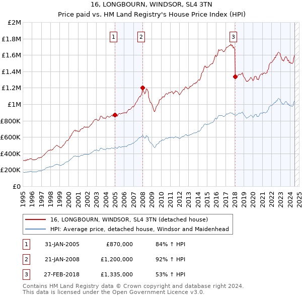 16, LONGBOURN, WINDSOR, SL4 3TN: Price paid vs HM Land Registry's House Price Index