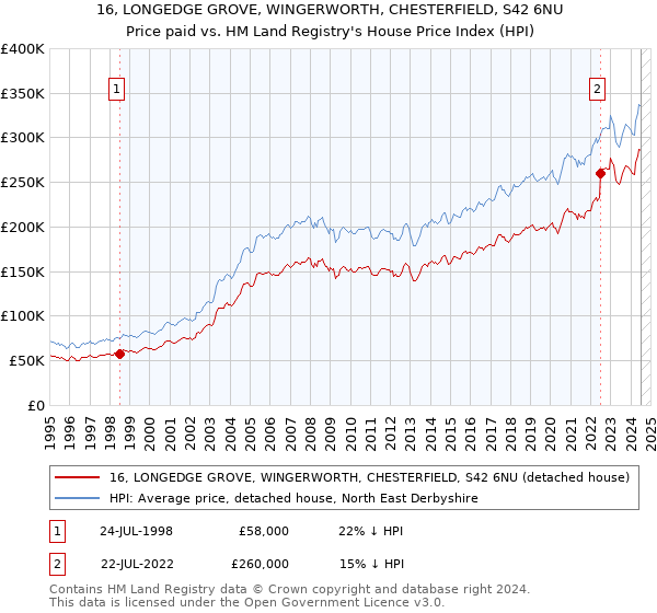 16, LONGEDGE GROVE, WINGERWORTH, CHESTERFIELD, S42 6NU: Price paid vs HM Land Registry's House Price Index