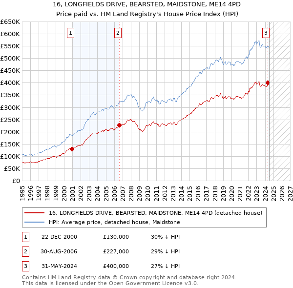 16, LONGFIELDS DRIVE, BEARSTED, MAIDSTONE, ME14 4PD: Price paid vs HM Land Registry's House Price Index