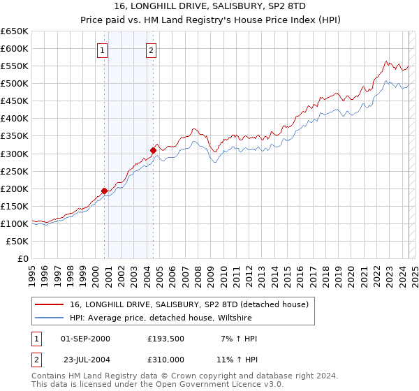 16, LONGHILL DRIVE, SALISBURY, SP2 8TD: Price paid vs HM Land Registry's House Price Index