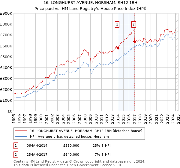 16, LONGHURST AVENUE, HORSHAM, RH12 1BH: Price paid vs HM Land Registry's House Price Index