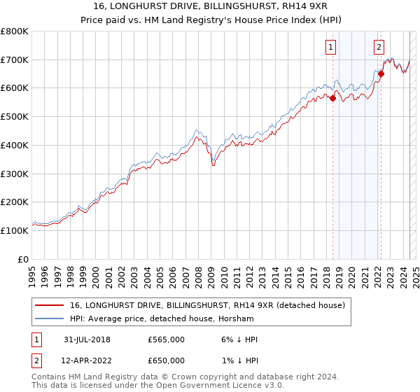 16, LONGHURST DRIVE, BILLINGSHURST, RH14 9XR: Price paid vs HM Land Registry's House Price Index