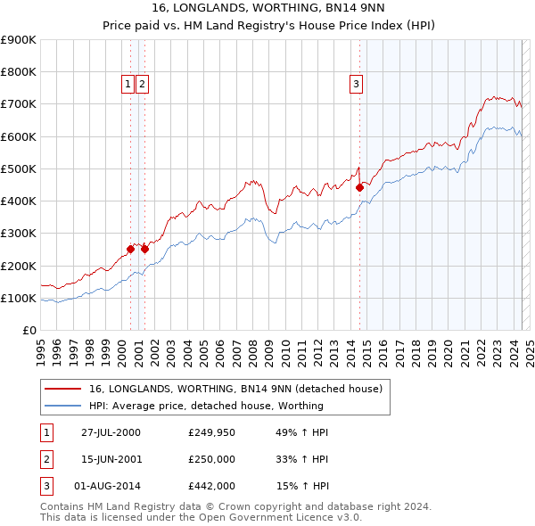 16, LONGLANDS, WORTHING, BN14 9NN: Price paid vs HM Land Registry's House Price Index