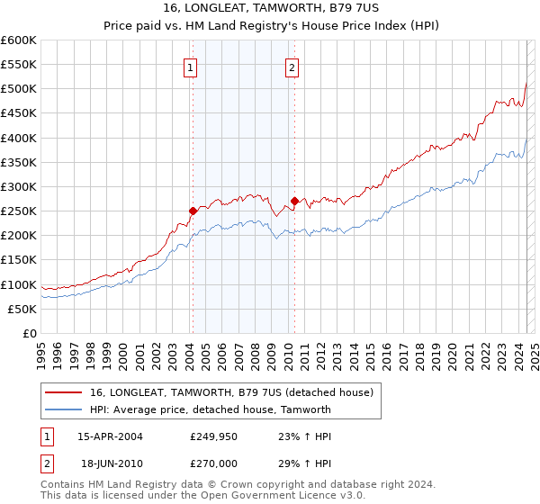 16, LONGLEAT, TAMWORTH, B79 7US: Price paid vs HM Land Registry's House Price Index