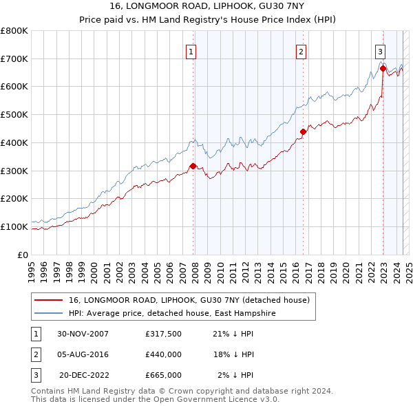 16, LONGMOOR ROAD, LIPHOOK, GU30 7NY: Price paid vs HM Land Registry's House Price Index