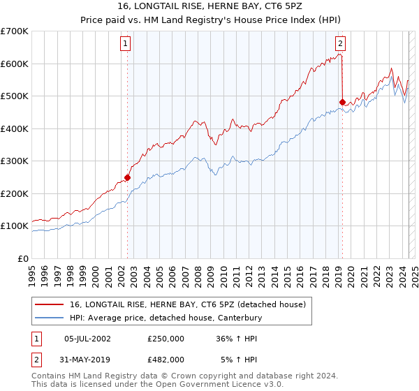 16, LONGTAIL RISE, HERNE BAY, CT6 5PZ: Price paid vs HM Land Registry's House Price Index