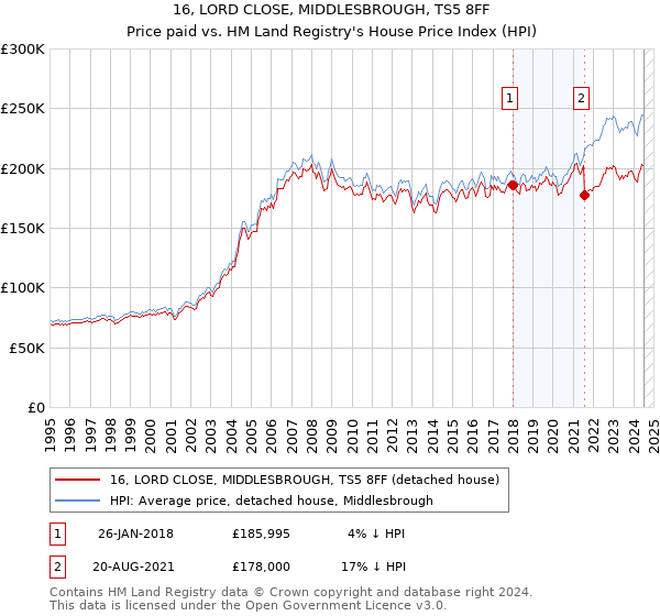 16, LORD CLOSE, MIDDLESBROUGH, TS5 8FF: Price paid vs HM Land Registry's House Price Index