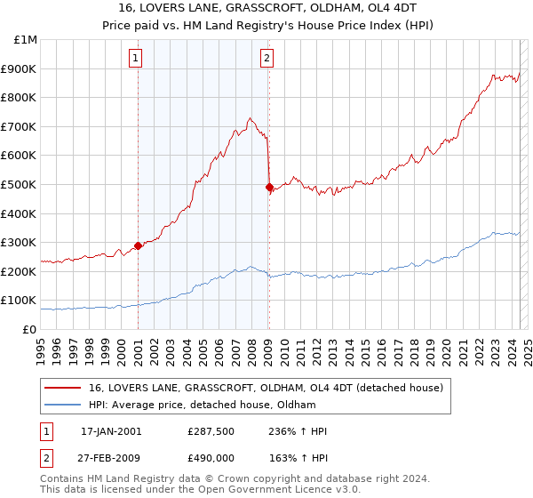 16, LOVERS LANE, GRASSCROFT, OLDHAM, OL4 4DT: Price paid vs HM Land Registry's House Price Index