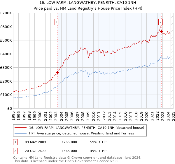 16, LOW FARM, LANGWATHBY, PENRITH, CA10 1NH: Price paid vs HM Land Registry's House Price Index