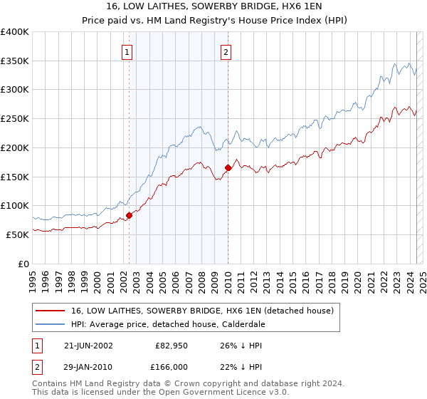 16, LOW LAITHES, SOWERBY BRIDGE, HX6 1EN: Price paid vs HM Land Registry's House Price Index