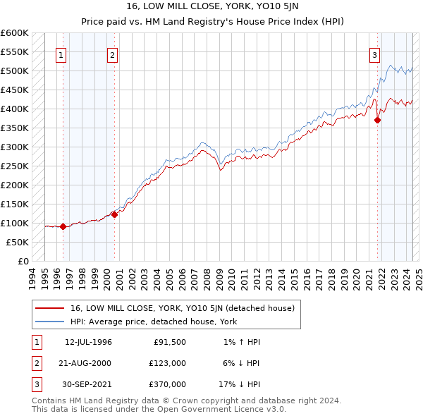 16, LOW MILL CLOSE, YORK, YO10 5JN: Price paid vs HM Land Registry's House Price Index