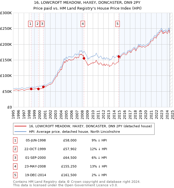 16, LOWCROFT MEADOW, HAXEY, DONCASTER, DN9 2PY: Price paid vs HM Land Registry's House Price Index