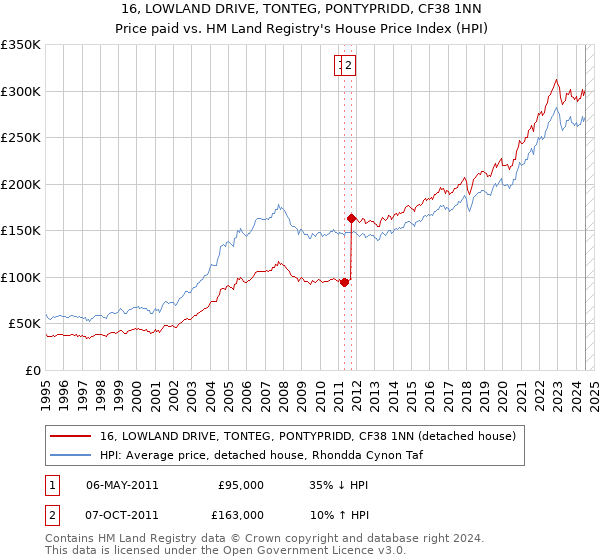 16, LOWLAND DRIVE, TONTEG, PONTYPRIDD, CF38 1NN: Price paid vs HM Land Registry's House Price Index