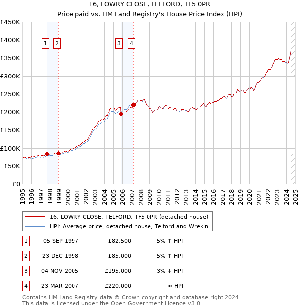 16, LOWRY CLOSE, TELFORD, TF5 0PR: Price paid vs HM Land Registry's House Price Index