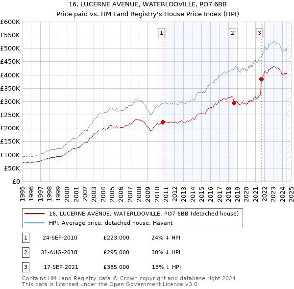 16, LUCERNE AVENUE, WATERLOOVILLE, PO7 6BB: Price paid vs HM Land Registry's House Price Index