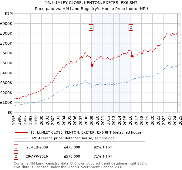 16, LUMLEY CLOSE, KENTON, EXETER, EX6 8HT: Price paid vs HM Land Registry's House Price Index