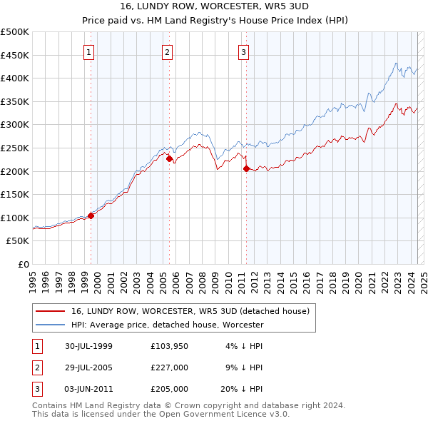 16, LUNDY ROW, WORCESTER, WR5 3UD: Price paid vs HM Land Registry's House Price Index