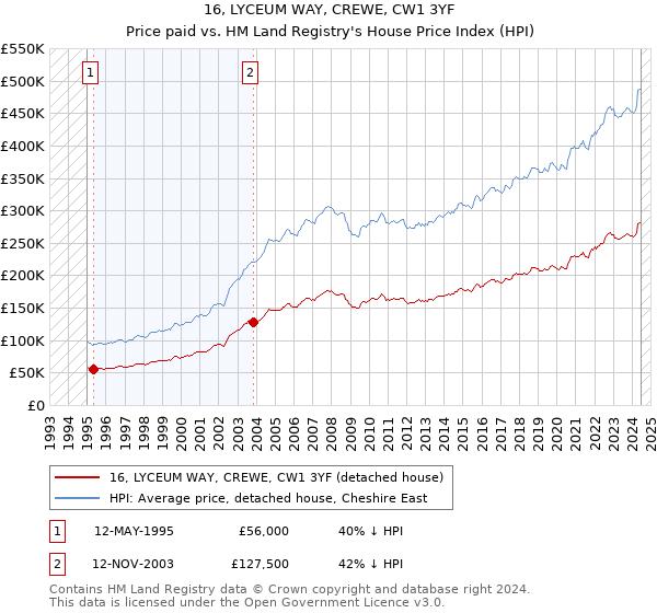 16, LYCEUM WAY, CREWE, CW1 3YF: Price paid vs HM Land Registry's House Price Index