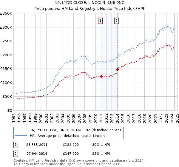 16, LYDD CLOSE, LINCOLN, LN6 0NZ: Price paid vs HM Land Registry's House Price Index