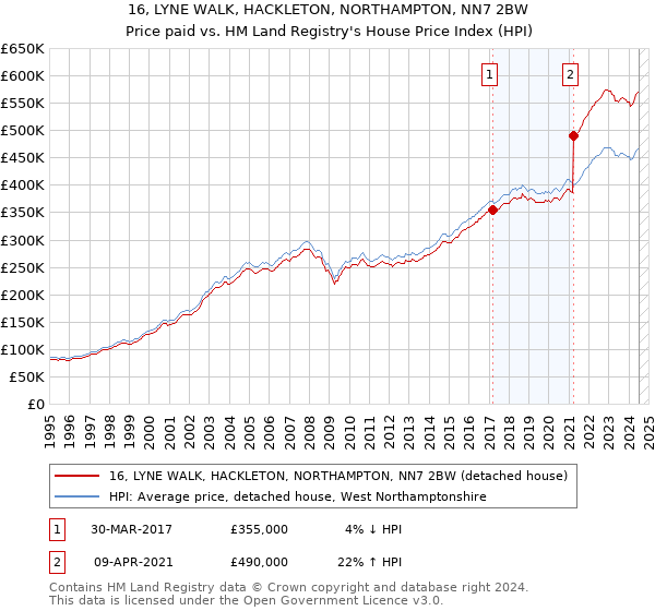 16, LYNE WALK, HACKLETON, NORTHAMPTON, NN7 2BW: Price paid vs HM Land Registry's House Price Index