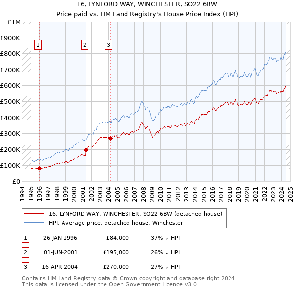 16, LYNFORD WAY, WINCHESTER, SO22 6BW: Price paid vs HM Land Registry's House Price Index