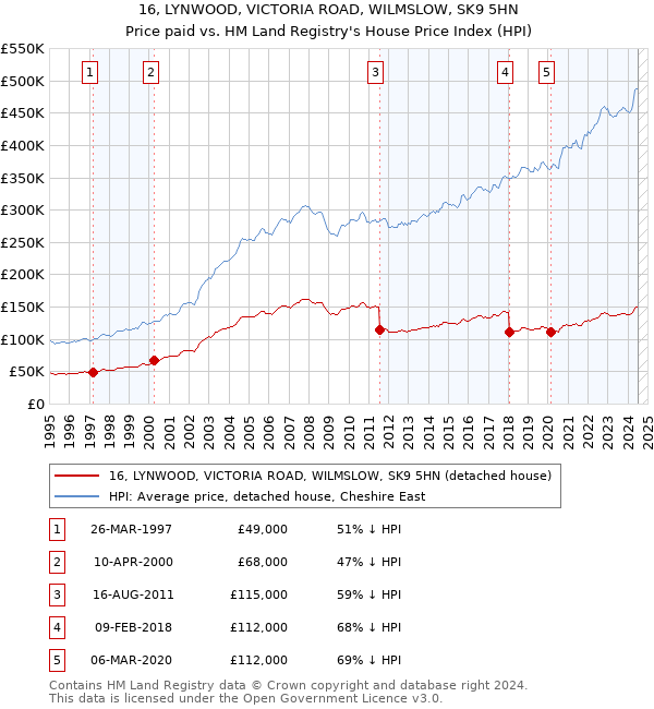 16, LYNWOOD, VICTORIA ROAD, WILMSLOW, SK9 5HN: Price paid vs HM Land Registry's House Price Index