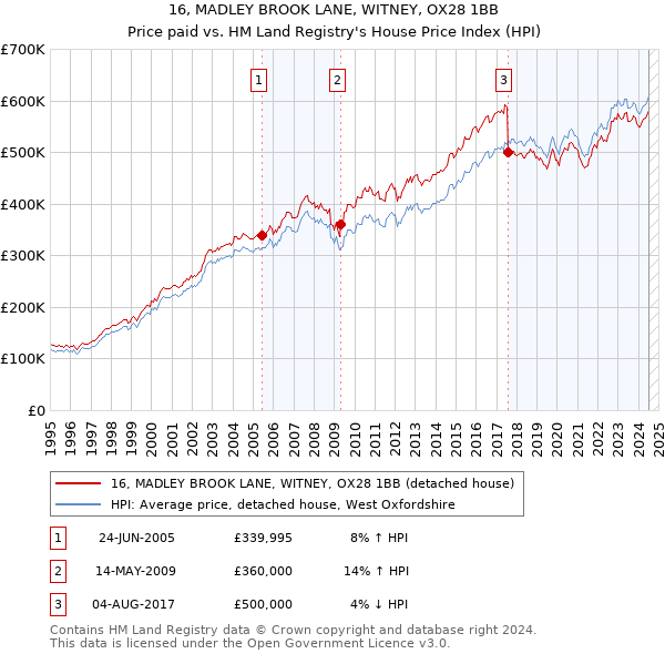 16, MADLEY BROOK LANE, WITNEY, OX28 1BB: Price paid vs HM Land Registry's House Price Index