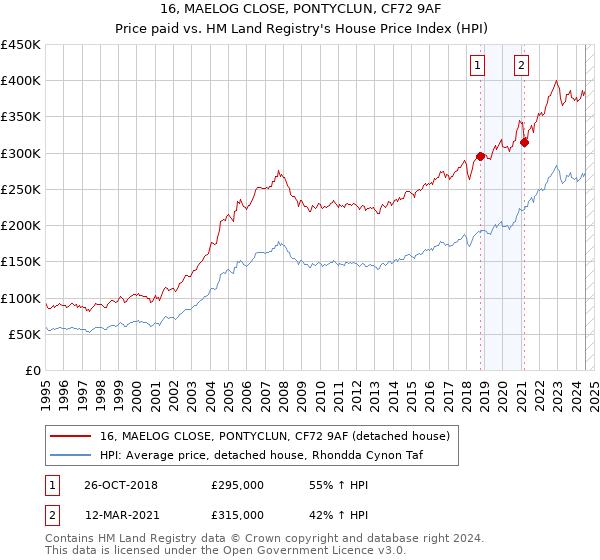 16, MAELOG CLOSE, PONTYCLUN, CF72 9AF: Price paid vs HM Land Registry's House Price Index