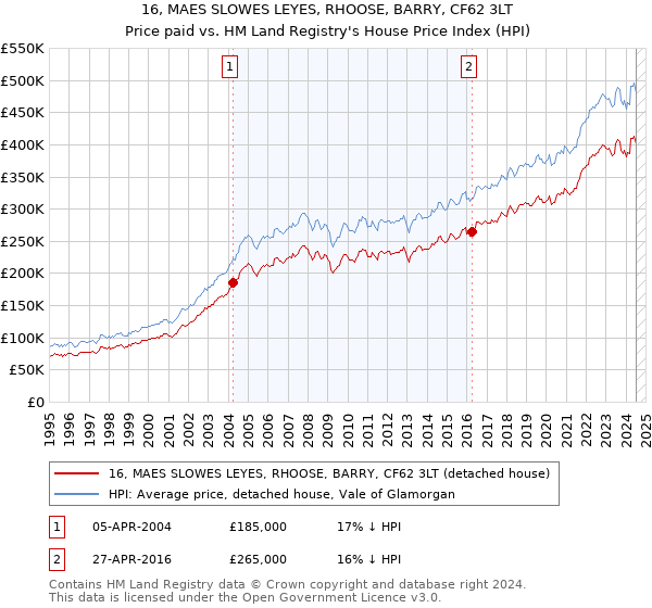 16, MAES SLOWES LEYES, RHOOSE, BARRY, CF62 3LT: Price paid vs HM Land Registry's House Price Index