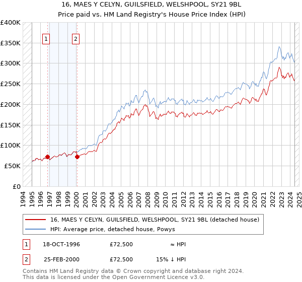 16, MAES Y CELYN, GUILSFIELD, WELSHPOOL, SY21 9BL: Price paid vs HM Land Registry's House Price Index