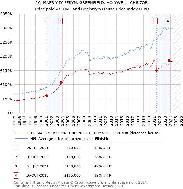 16, MAES Y DYFFRYN, GREENFIELD, HOLYWELL, CH8 7QR: Price paid vs HM Land Registry's House Price Index