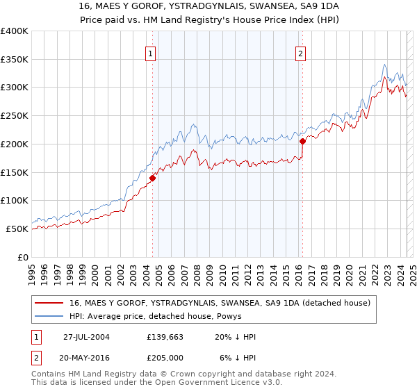 16, MAES Y GOROF, YSTRADGYNLAIS, SWANSEA, SA9 1DA: Price paid vs HM Land Registry's House Price Index