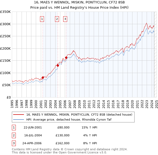 16, MAES Y WENNOL, MISKIN, PONTYCLUN, CF72 8SB: Price paid vs HM Land Registry's House Price Index