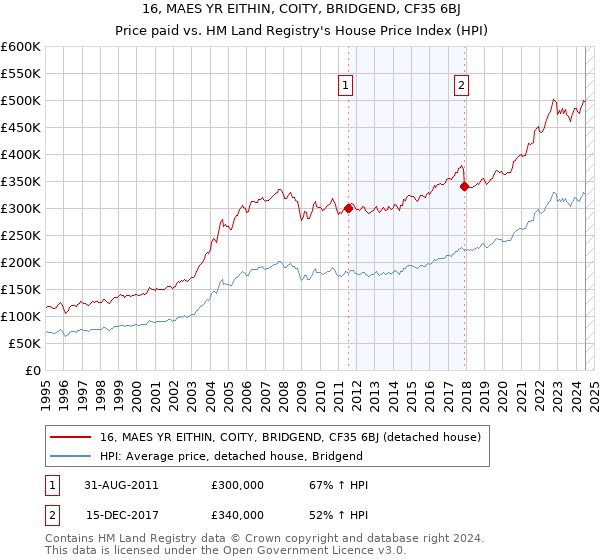 16, MAES YR EITHIN, COITY, BRIDGEND, CF35 6BJ: Price paid vs HM Land Registry's House Price Index